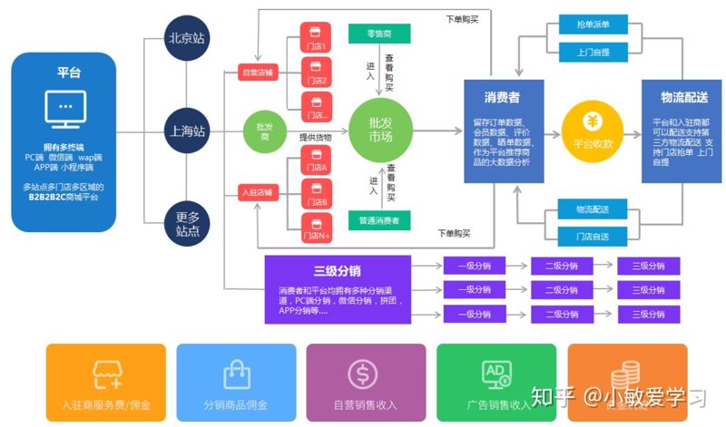 B2B2C电商平台